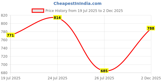 flipkart.com highlander Men Straight Fit Mid Rise Light Blue Jeans highlander Price History Graph from 19 Jul 2025 to 2 Dec 2025