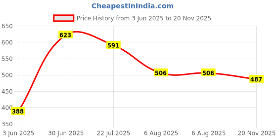 flipkart.com highlander Men Striped Blue Track Pants highlander Price History Graph from 3 Jun 2025 to 20 Nov 2025