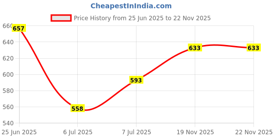 flipkart.com highlander Men Striped Blue Track Pants highlander Price History Graph from 25 Jun 2025 to 21 Nov 2025