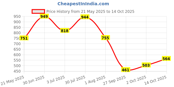 flipkart.com highlander Men Striped Puffer Jacket highlander Price History Graph from 21 May 2025 to 2 Oct 2025