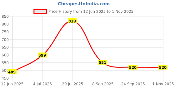 flipkart.com highlander Men Tapered Blue Cotton Blend Trousers highlander Price History Graph from 12 Jun 2025 to 31 Oct 2025