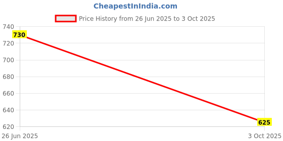 flipkart.com highlander Men Tapered Blue Cotton Blend Trousers highlander Price History Graph from 26 Jun 2025 to 3 Oct 2025
