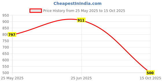 flipkart.com highlander Men Tapered Cream Cotton Blend Trousers highlander Price History Graph from 25 May 2025 to 15 Oct 2025