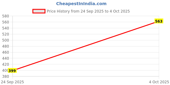 flipkart.com highlander Men Tapered Dark Green Cotton Blend Trousers highlander Price History Graph from 24 Sep 2025 to 4 Oct 2025