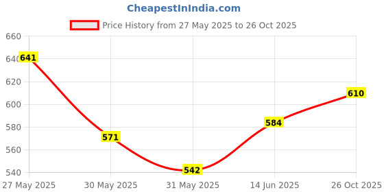 flipkart.com highlander Men Tapered Fit Mid Rise Black Jeans highlander Price History Graph from 27 May 2025 to 26 Oct 2025