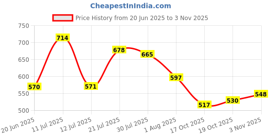 flipkart.com highlander Men Tapered Fit Mid Rise Black Jeans highlander Price History Graph from 20 Jun 2025 to 2 Nov 2025