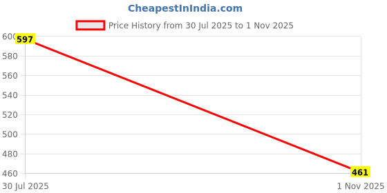 flipkart.com highlander Men Tapered Fit Mid Rise Black Jeans highlander Price History Graph from 30 Jul 2025 to 1 Nov 2025