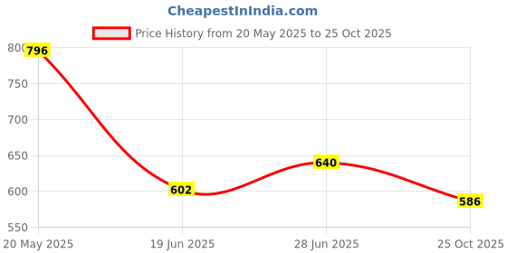 flipkart.com highlander Men Tapered Fit Mid Rise Blue Jeans highlander Price History Graph from 20 May 2025 to 25 Oct 2025