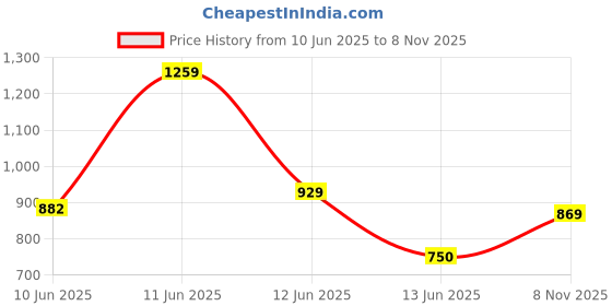 flipkart.com highlander Men Tapered Grey Cotton Blend Trousers highlander Price History Graph from 10 Jun 2025 to 8 Nov 2025