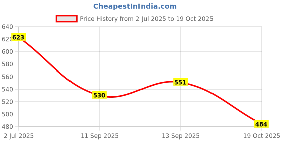 flipkart.com highlander Men Tapered Grey Cotton Blend Trousers highlander Price History Graph from 2 Jul 2025 to 19 Oct 2025
