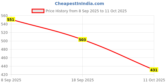 flipkart.com highlander Men Tapered Grey Cotton Blend Trousers highlander Price History Graph from 8 Sep 2025 to 11 Oct 2025