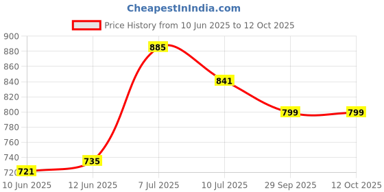 flipkart.com highlander Men Washed Jacket highlander Price History Graph from 10 Jun 2025 to 11 Oct 2025