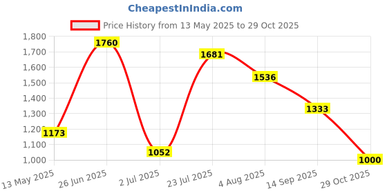 flipkart.com highlander Men Washed Jacket highlander Price History Graph from 13 May 2025 to 29 Oct 2025