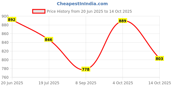 flipkart.com highlander Men Washed Jacket highlander Price History Graph from 20 Jun 2025 to 14 Oct 2025