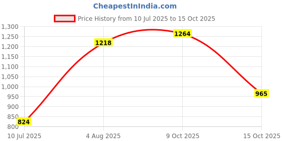 flipkart.com highlander Men Washed Jacket highlander Price History Graph from 10 Jul 2025 to 15 Oct 2025