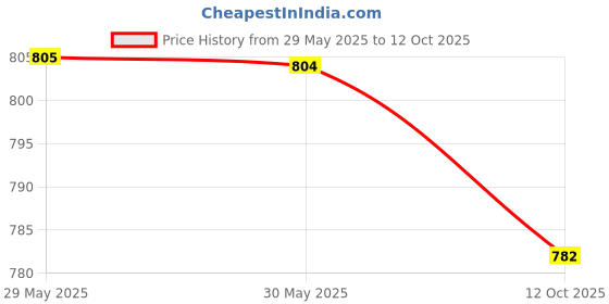 flipkart.com highlander Men Washed Jacket highlander Price History Graph from 29 May 2025 to 12 Oct 2025