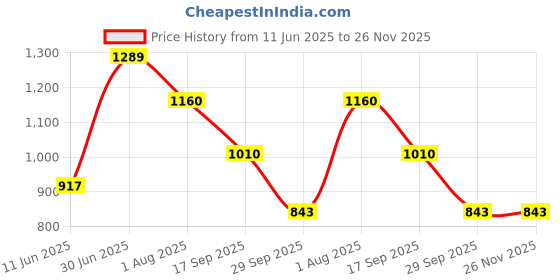 flipkart.com highlander Men Washed Jacket highlander Price History Graph from 11 Jun 2025 to 26 Nov 2025