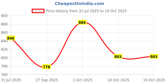 flipkart.com highlander Men Washed Jacket highlander Price History Graph from 31 Jul 2025 to 18 Oct 2025