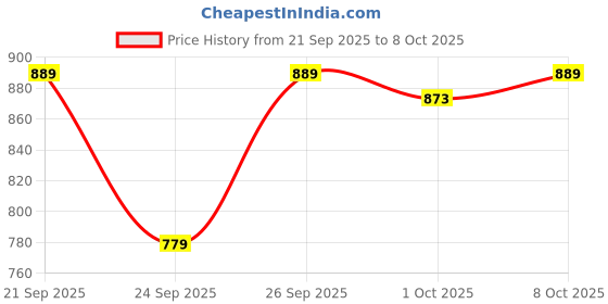 flipkart.com highlander Men Washed Jacket highlander Price History Graph from 21 Sep 2025 to 8 Oct 2025