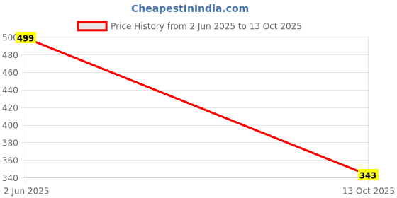 flipkart.com highlander Pack of 3 Checkered Men Boxer highlander Price History Graph from 2 Jun 2025 to 13 Oct 2025