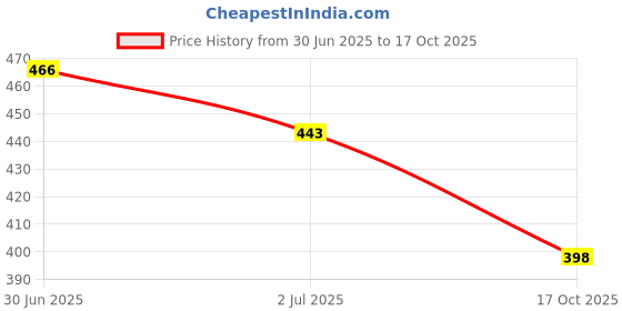 flipkart.com highlander Pack of 3 Checkered Men Boxer highlander Price History Graph from 30 Jun 2025 to 17 Oct 2025