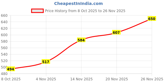 flipkart.com highlander Plus Size Men Regular Fit Printed Cut Away Collar Casual Shirt highlander Price History Graph from 8 Oct 2025 to 26 Nov 2025