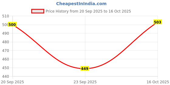flipkart.com highlander Plus Size Men Regular Fit Printed Cut Away Collar Casual Shirt highlander Price History Graph from 20 Sep 2025 to 16 Oct 2025