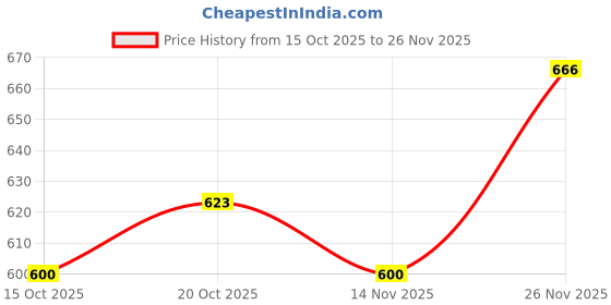 flipkart.com highlander Plus Size Men Regular Mid Rise Blue Jeans highlander Price History Graph from 15 Oct 2025 to 26 Nov 2025