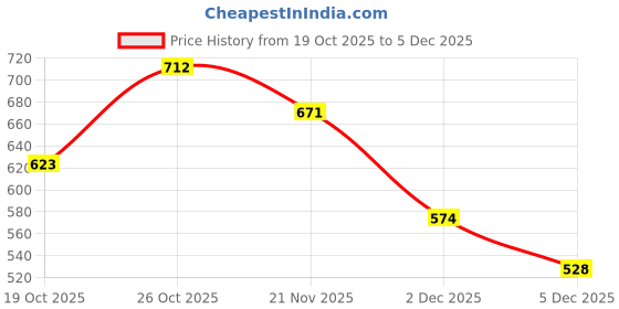 flipkart.com highlander Plus Size Men Regular Mid Rise Blue Jeans highlander Price History Graph from 19 Oct 2025 to 2 Dec 2025