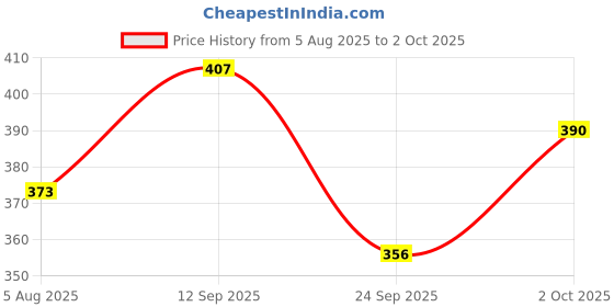 flipkart.com highlander Popcorn Structured Men Solid Brown Track Pants highlander Price History Graph from 5 Aug 2025 to 2 Oct 2025