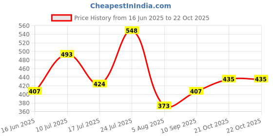 flipkart.com highlander Popcorn Structured Men Solid Pink Track Pants highlander Price History Graph from 16 Jun 2025 to 21 Oct 2025