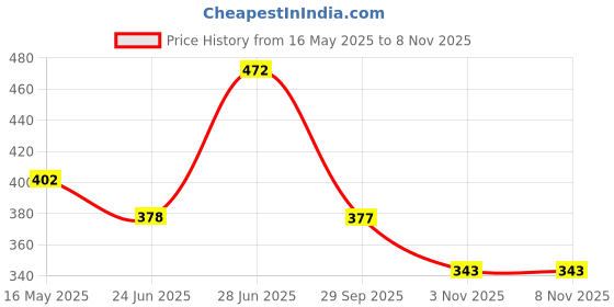 flipkart.com highlander Popcorn Structured Men Solid Polo Neck Cotton Blend Purple T-Shirt highlander Price History Graph from 16 May 2025 to 3 Nov 2025