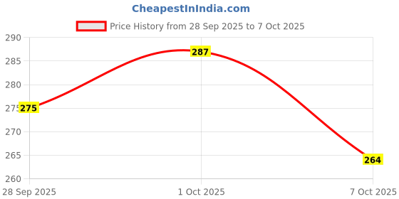flipkart.com highlander Popcorn Structured Men Solid Round Neck Cotton Blend White T-Shirt highlander Price History Graph from 28 Sep 2025 to 1 Oct 2025