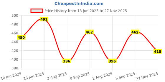 flipkart.com highlander Popcorn Structured Men Solid White Track Pants highlander Price History Graph from 18 Jun 2025 to 27 Nov 2025