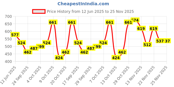 flipkart.com highlander Printed Men Black Chino Shorts highlander Price History Graph from 12 Jun 2025 to 24 Nov 2025