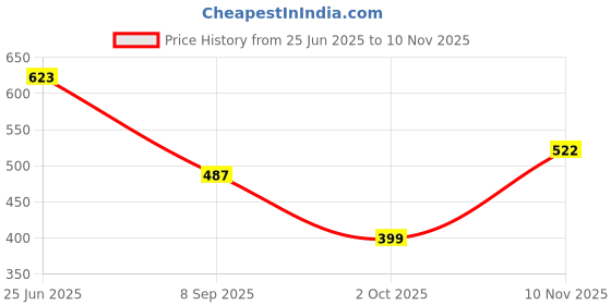 flipkart.com highlander Printed Men Blue Chino Shorts highlander Price History Graph from 25 Jun 2025 to 10 Nov 2025