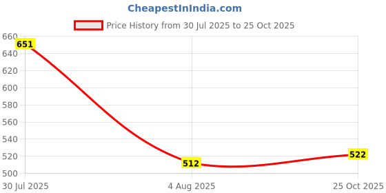 flipkart.com highlander Printed Men Blue Chino Shorts highlander Price History Graph from 30 Jul 2025 to 25 Oct 2025