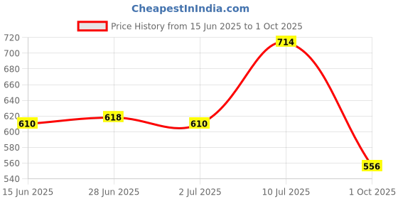 flipkart.com highlander Printed Men Green Chino Shorts highlander Price History Graph from 15 Jun 2025 to 1 Oct 2025