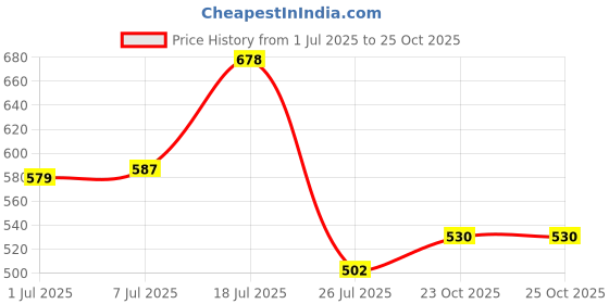 flipkart.com highlander Printed Men Green Chino Shorts highlander Price History Graph from 1 Jul 2025 to 25 Oct 2025