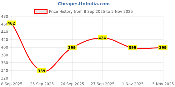 flipkart.com highlander Printed Men Multicolor Chino Shorts highlander Price History Graph from 8 Sep 2025 to 4 Nov 2025