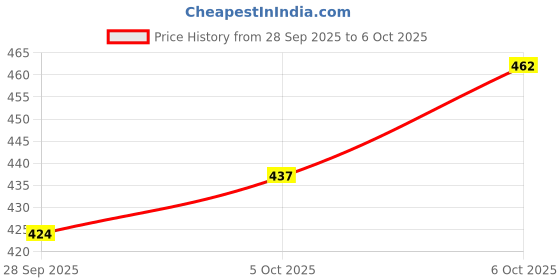 flipkart.com highlander Printed Men Multicolor Chino Shorts highlander Price History Graph from 28 Sep 2025 to 6 Oct 2025