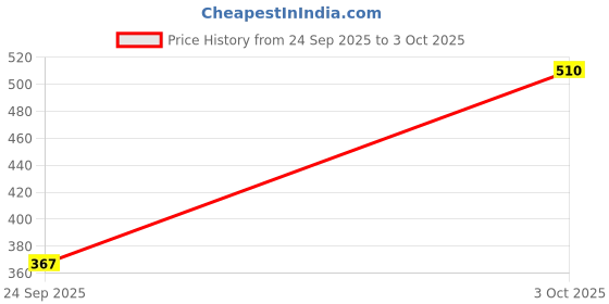 flipkart.com highlander Printed Men Multicolor Chino Shorts highlander Price History Graph from 24 Sep 2025 to 3 Oct 2025