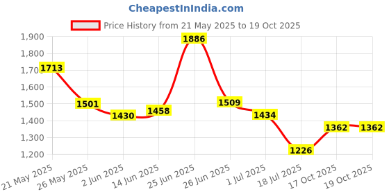 flipkart.com highlander Shirt Pant Co-ords Set highlander Price History Graph from 21 May 2025 to 19 Oct 2025