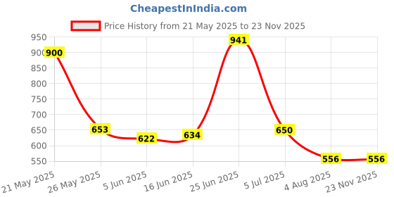 flipkart.com highlander Shirt Regular Shorts Co-ords Set highlander Price History Graph from 21 May 2025 to 22 Nov 2025