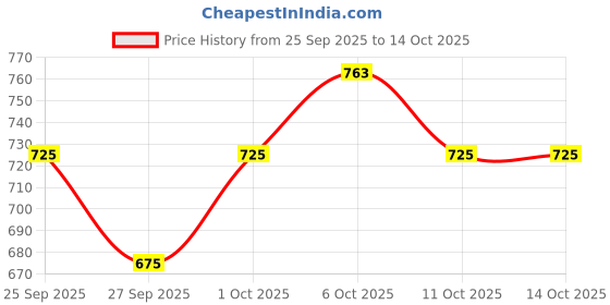 flipkart.com highlander Shirt Regular Shorts Co-ords Set highlander Price History Graph from 25 Sep 2025 to 13 Oct 2025