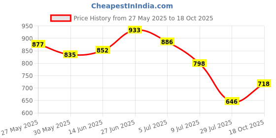 flipkart.com highlander Shirt Regular Shorts Co-ords Set highlander Price History Graph from 27 May 2025 to 18 Oct 2025