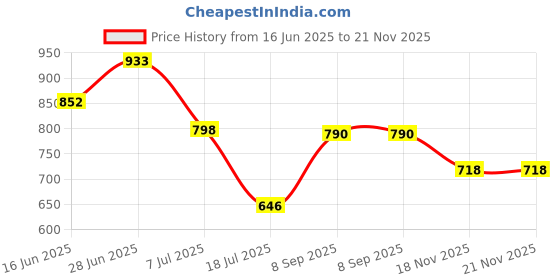 flipkart.com highlander Shirt Regular Shorts Co-ords Set highlander Price History Graph from 16 Jun 2025 to 18 Nov 2025