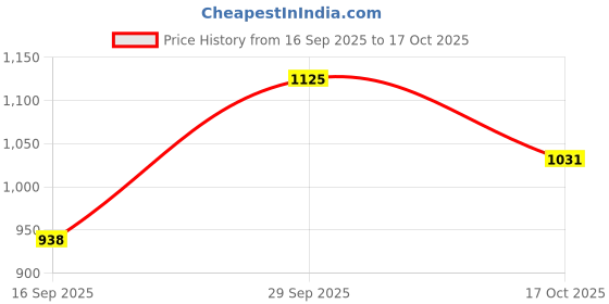 flipkart.com highlander Shirt Regular Shorts Co-ords Set highlander Price History Graph from 16 Sep 2025 to 17 Oct 2025