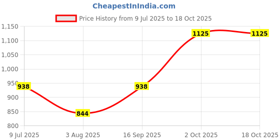 flipkart.com highlander Shirt Regular Shorts Co-ords Set highlander Price History Graph from 9 Jul 2025 to 18 Oct 2025