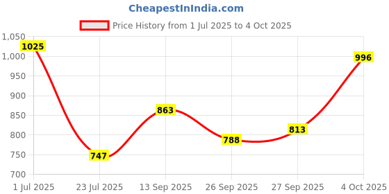 flipkart.com highlander Shirt Regular Shorts Co-ords Set highlander Price History Graph from 1 Jul 2025 to 4 Oct 2025